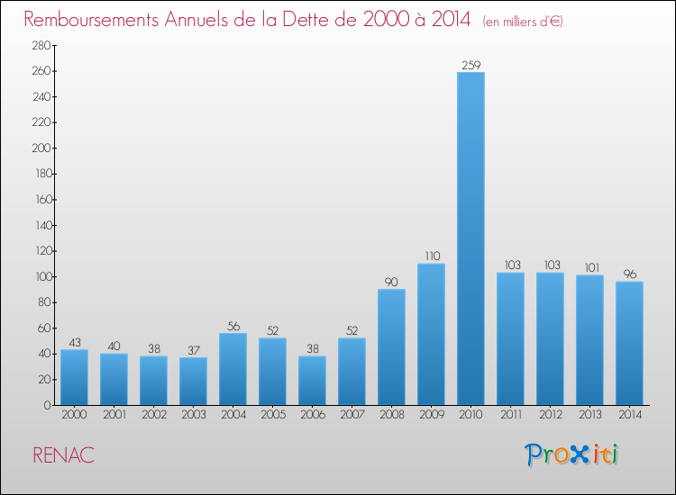 Evolution de l'annuité de la dette pour la commune de RENAC de 2000 à 2014 Annuités de la dette pour RENAC de 2000 à 2014
