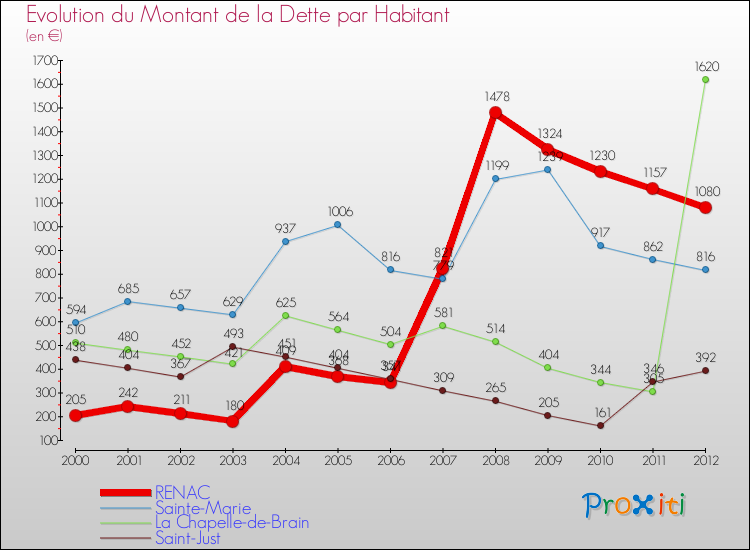 Evolution de la dette par habitant pour la commune de RENAC et les communes proches de 2000 à 2012 Comparaison de la dette par habitant pour RENAC et les communes voisines de 2000 à 2012