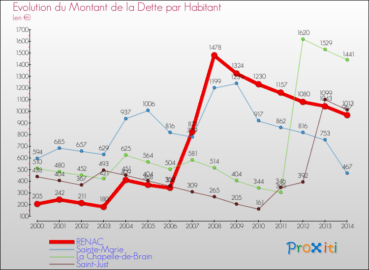 Evolution de la dette par habitant pour la commune de RENAC et les communes proches de 2000 à 2014 Comparaison de la dette par habitant pour RENAC et les communes voisines de 2000 à 2014