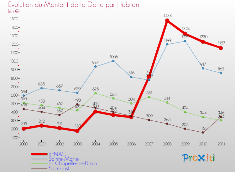 Evolution de la dette par habitant pour la commune de RENAC et les communes proches Comparaison de la dette par habitant pour RENAC et les communes voisines
