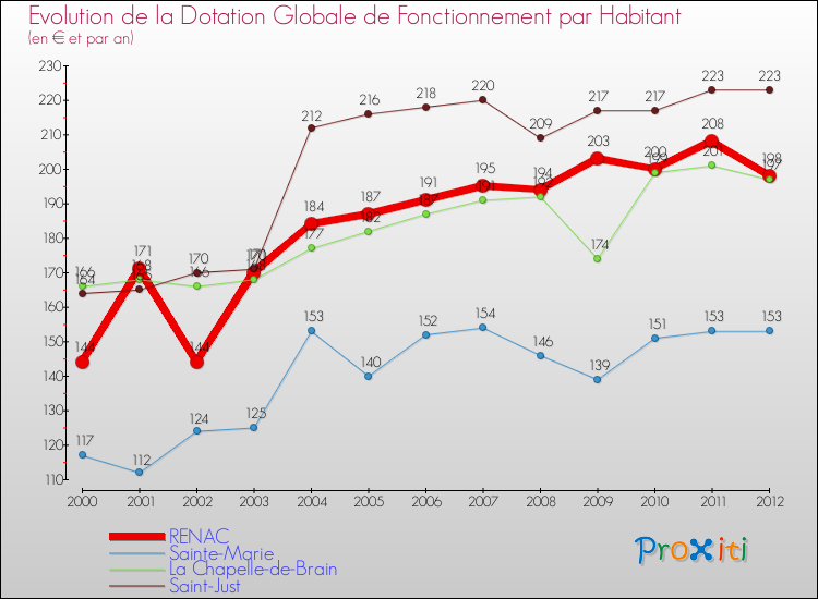 Evolution et montant de la dotation globale de fonctionnement par Habitant pour RENAC et les communes proches Comparaison des dotations globales de fonctionnement par habitant pour RENAC et les communes voisines