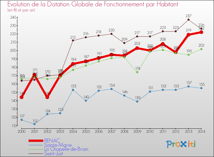 Evolution et montant de la dotation globale de fonctionnement par Habitant pour RENAC et les communes proches de 2000 à 2014. Comparaison des dotations globales de fonctionnement par habitant pour RENAC et les communes voisines de 2000 à 2014.