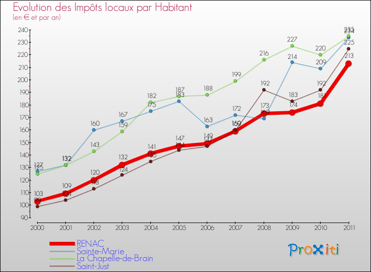 Evolution et montant des impôts locaux par Habitant pour RENAC et les communes proches Comparaison des impôts locaux par habitant pour RENAC et les communes voisines