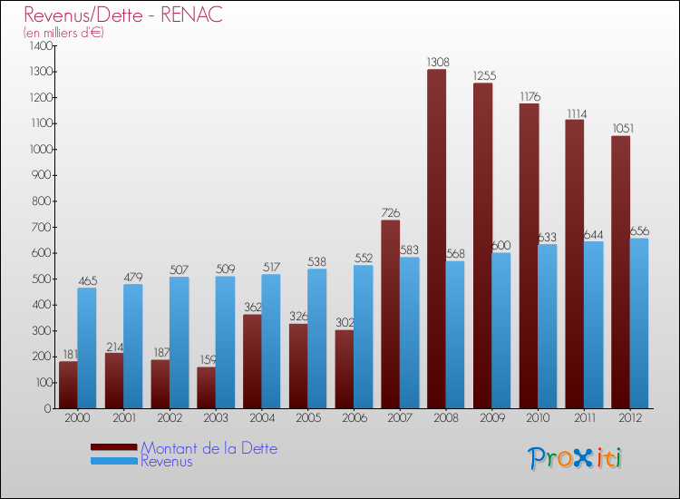Evolution comparée de la dette et des revenus pour la commune de RENAC de 2000 à 2012 Comparaison de la dette et des revenus pour RENAC de 2000 à 2012