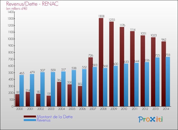 Evolution comparée de la dette et des revenus pour la commune de RENAC de 2000 à 2014 Comparaison de la dette et des revenus pour RENAC de 2000 à 2014