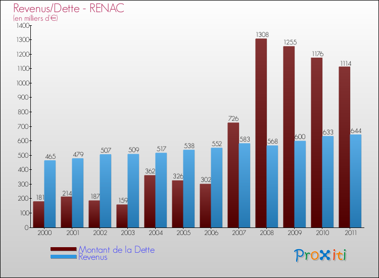 Evolution comparée de la dette et des revenus pour la commune de RENAC de 2000 à 2011 Comparaison de la dette et des revenus pour RENAC de 2000 à 2011