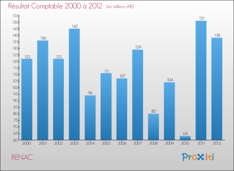 Evolution du résultat comptable pour la commune de RENAC de 2000 à 2012 Evolution du résultat comptable pour RENAC de 2000 à 2012