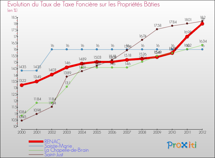 Evolution du taux de la taxe foncière sur le bati pour RENAC et les communes proches de 2000 à 2012 Comparaison des taux de taxe foncière sur le bati pour RENAC et les communes voisines de 2000 à 2012