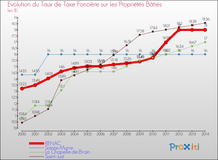Evolution du taux de la taxe foncière sur le bati pour RENAC et les communes proches de 2000 à 2014 Comparaison des taux de taxe foncière sur le bati pour RENAC et les communes voisines de 2000 à 2014