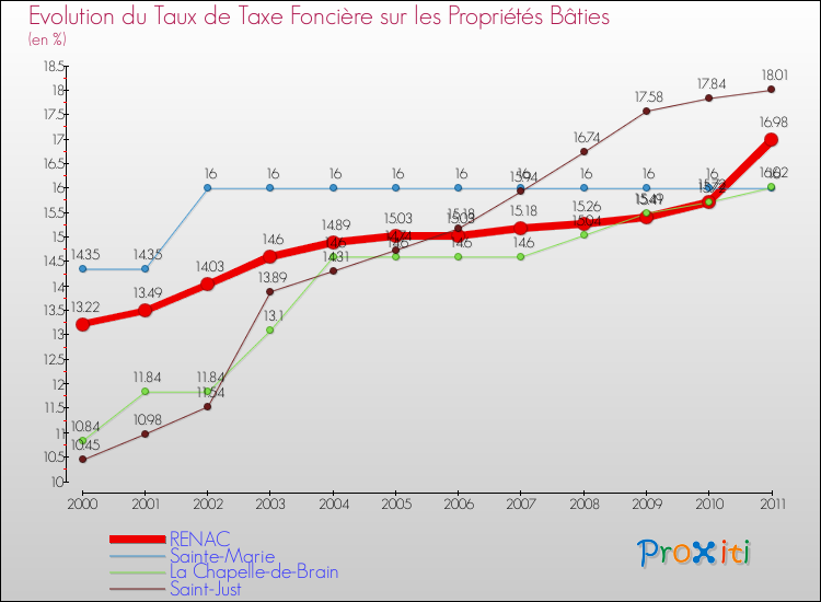 Evolution du taux de la taxe foncière sur le bati pour RENAC et les communes proches Comparaison des taux de taxe foncière sur le bati pour RENAC et les communes voisines