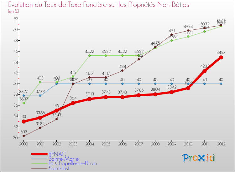 Evolution du taux de la taxe foncière sur les immeubles et terrains non batis pour RENAC et les communes proches de 2000 à 2012 Comparaison des taux de la taxe foncière sur les immeubles et terrains non batis pour RENAC et les communes voisines de 2000 à 2012