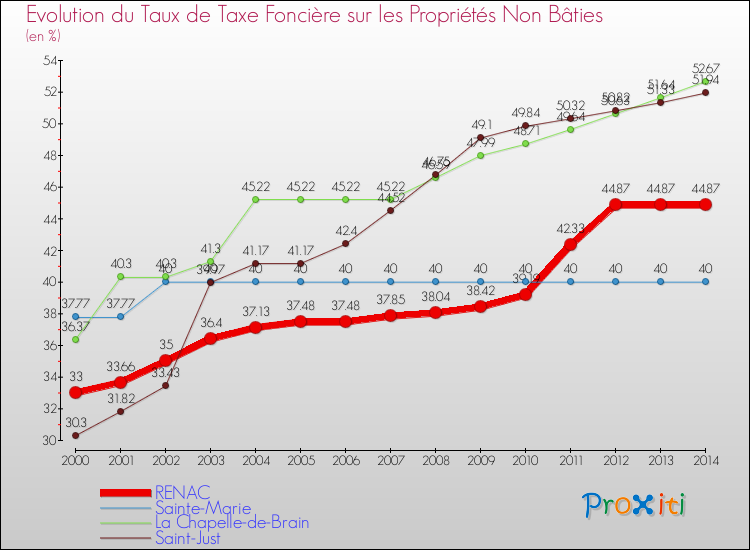 Evolution du taux de la taxe foncière sur les immeubles et terrains non batis pour RENAC et les communes proches de 2000 à 2014 Comparaison des taux de la taxe foncière sur les immeubles et terrains non batis pour RENAC et les communes voisines de 2000 à 2014