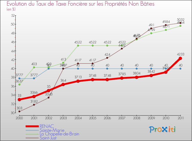 Evolution du taux de la taxe foncière sur les immeubles et terrains non batis pour RENAC et les communes proches Comparaison des taux de la taxe foncière sur les immeubles et terrains non batis pour RENAC et les communes voisines
