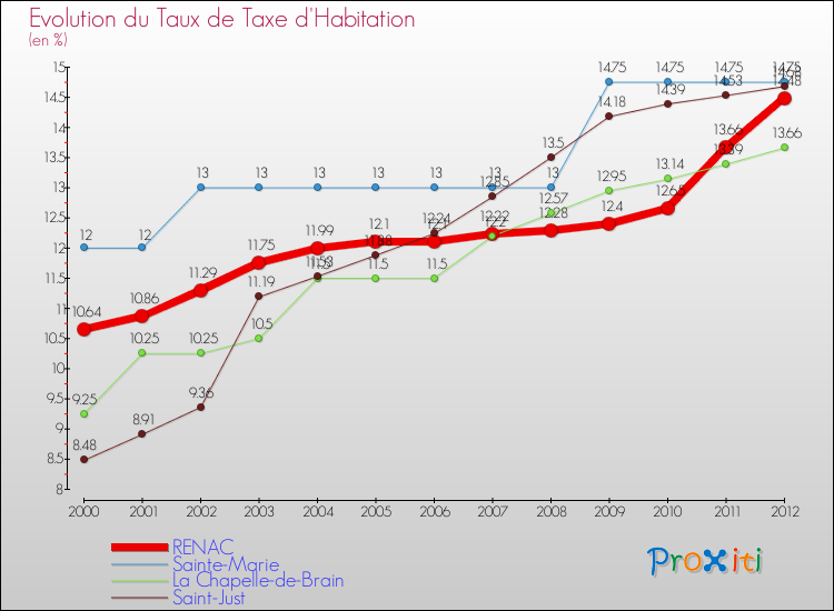 Evolution du taux de la taxe d'habitation pour RENAC et les communes proches Comparaison des taux de la taxe d'habitation pour RENAC et les communes voisines