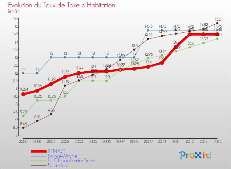 Evolution du taux de la taxe d'habitation pour RENAC et les communes proches de 2000 à 2014 Comparaison des taux de la taxe d'habitation pour RENAC et les communes voisines de 2000 à 2014