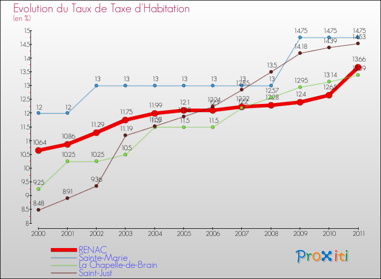 Evolution du taux de la taxe d'habitation pour RENAC et les communes proches Comparaison des taux de la taxe d'habitation pour RENAC et les communes voisines