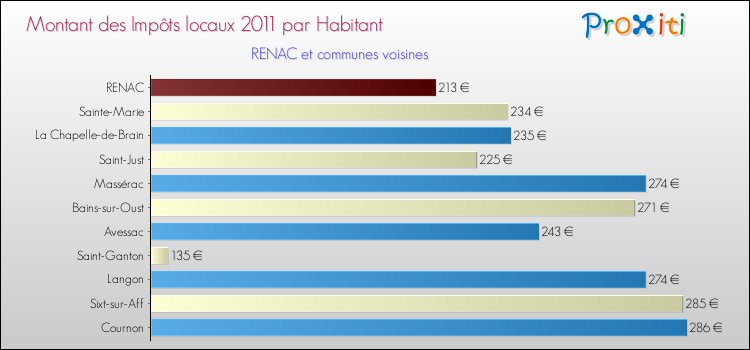 Montant des impôts locaux par Habitant pour RENAC et les communes proches Comparaison des impôts locaux par habitant pour RENAC et les communes voisines