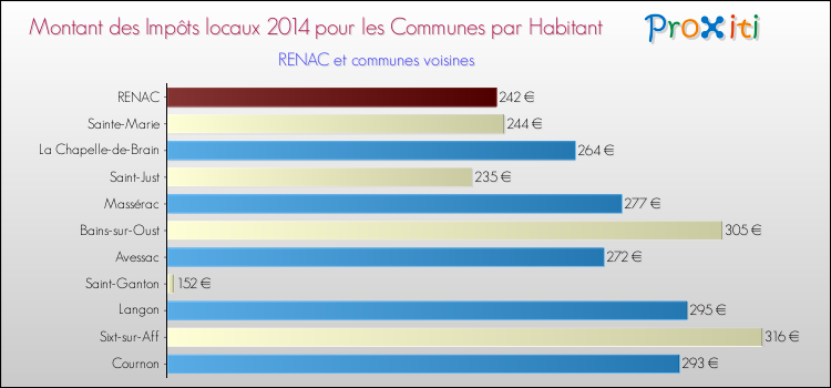 Montant des impôts locaux par Habitant pour RENAC et les communes proches en 2014 Comparaison des impôts locaux par habitant pour RENAC et les communes voisines en 2014