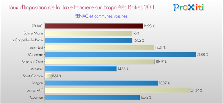 Taux d'imposition de la taxe foncière sur le bati 2011 pour RENAC et les communes proches Comparaison des taux d'imposition de la taxe foncière sur le bati 2011 pour RENAC et les communes voisines