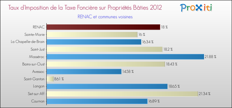 Taux d'imposition de la taxe foncière sur le bati 2012 pour RENAC et les communes proches Comparaison des taux d'imposition de la taxe foncière sur le bati 2012 pour RENAC et les communes voisines