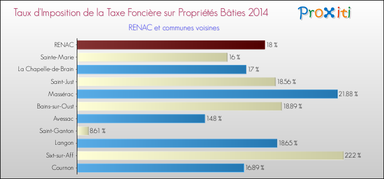 Taux d'imposition de la taxe foncière sur le bati 2014 pour RENAC et les communes proches Comparaison des taux d'imposition de la taxe foncière sur le bati 2014 pour RENAC et les communes voisines