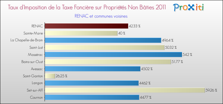 Taux d'imposition de la taxe foncière sur les immeubles et terrains non batis 2011 pour RENAC et les communes proches Comparaison des taux d'imposition de la taxe foncière sur les immeubles et terrains non batis 2011 pour RENAC et les communes voisines