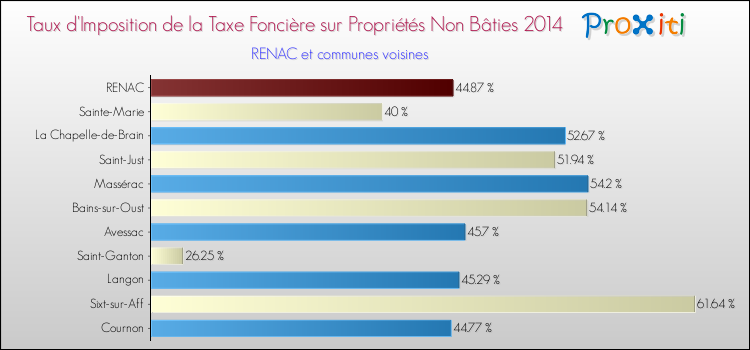 Taux d'imposition de la taxe foncière sur les immeubles et terrains non batis 2014 pour RENAC et les communes proches Comparaison des taux d'imposition de la taxe foncière sur les immeubles et terrains non batis 2014 pour RENAC et les communes voisines