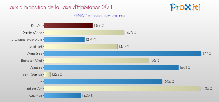 Taux d'imposition de la taxe d'habitation 2011 pour RENAC et les communes proches Comparaison des taux d'imposition de la taxe d'habitation 2011 pour RENAC et les communes voisines