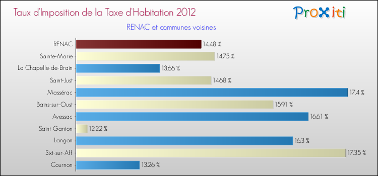 Taux d'imposition de la taxe d'habitation 2012 pour RENAC et les communes proches Comparaison des taux d'imposition de la taxe d'habitation 2012 pour RENAC et les communes voisines