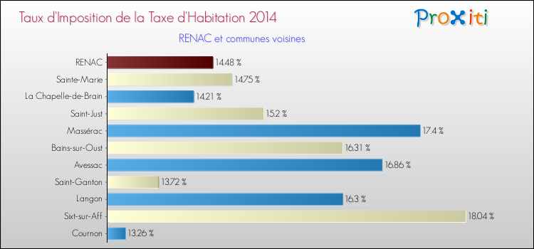 Taux d'imposition de la taxe d'habitation 2014 pour RENAC et les communes proches Comparaison des taux d'imposition de la taxe d'habitation 2014 pour RENAC et les communes voisines