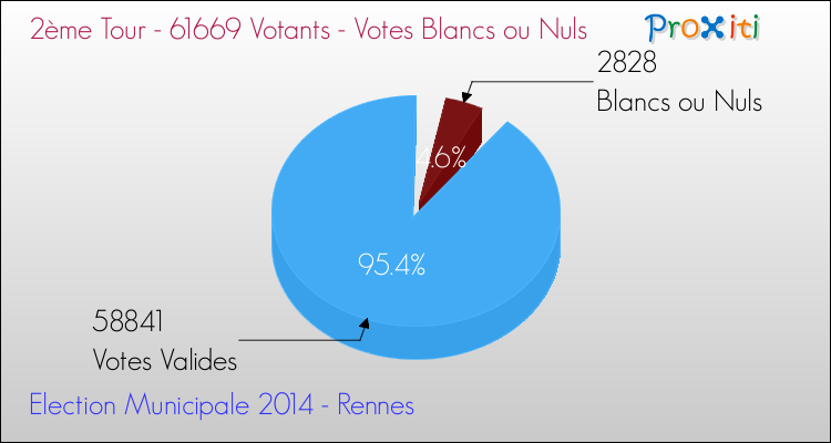 Elections Municipales 2014 - Votes blancs ou nuls au 2ème Tour pour la commune de Rennes