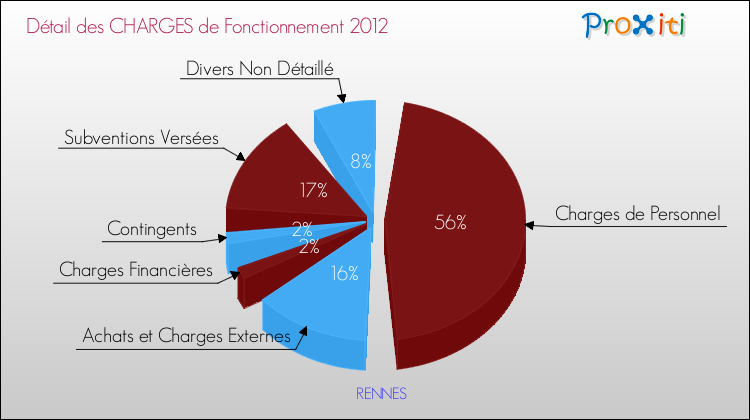 Charges de Fonctionnement 2012 pour la commune de RENNES