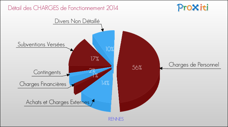 Décomposition des Charges de Fonctionnement 2014 de la commune de RENNES Charges de Fonctionnement 2014 pour la commune de RENNES