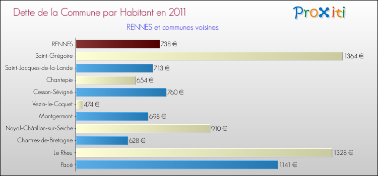 Dette par habitant de la commune en 2011 pour RENNES et les communes proches Comparaison de la dette par habitant de la commune en 2011 pour RENNES et les communes voisines