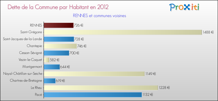 Comparaison de la dette par habitant de la commune en 2012 pour RENNES et les communes voisines