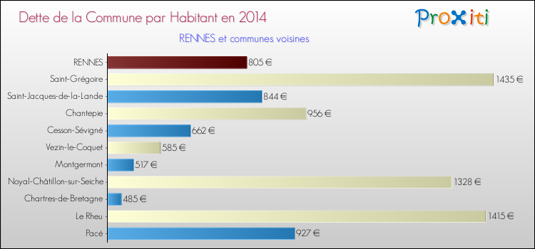 Dette par habitant de la commune en 2014 pour RENNES et les communes proches Comparaison de la dette par habitant de la commune en 2014 pour RENNES et les communes voisines