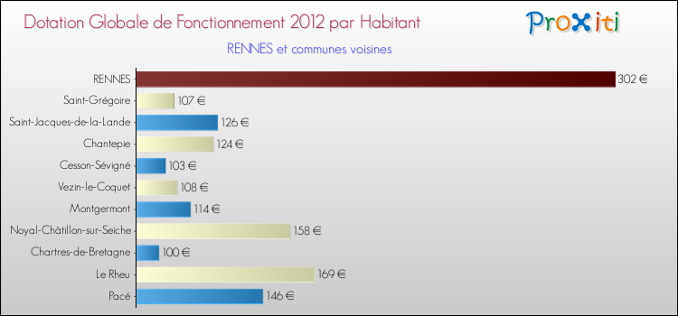 Montant des dotations globales de fonctionnement DGF par Habitant pour RENNES et les communes proches Comparaison des des dotations globales de fonctionnement DGF par habitant pour RENNES et les communes voisines