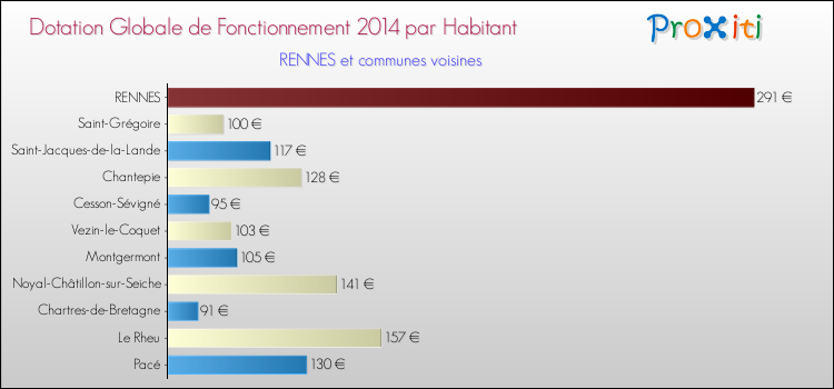 Montant des dotations globales de fonctionnement DGF par Habitant pour RENNES et les communes proches en 2014. Comparaison des des dotations globales de fonctionnement DGF par habitant pour RENNES et les communes voisines en 2014.