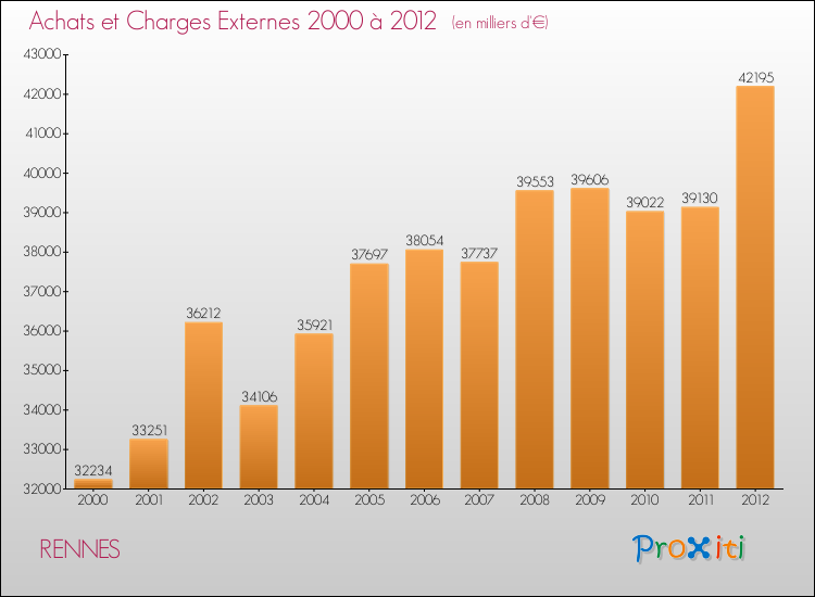 Evolution des Achats et Charges externes pour RENNES de 2000 à 2012