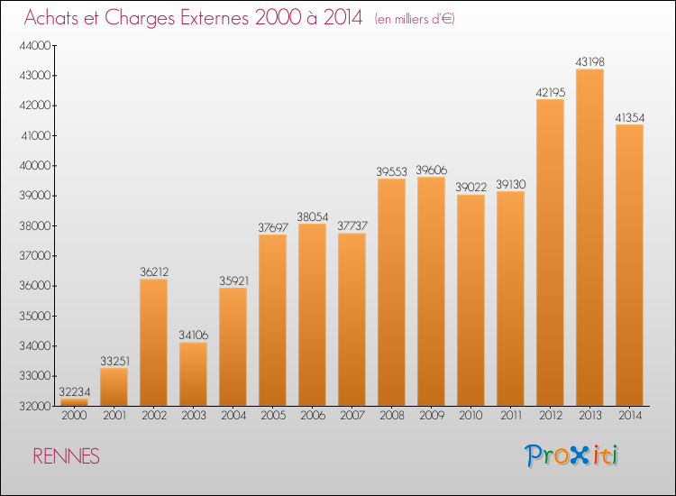Evolution des Achats et Charges externes pour RENNES de 2000 à 2014