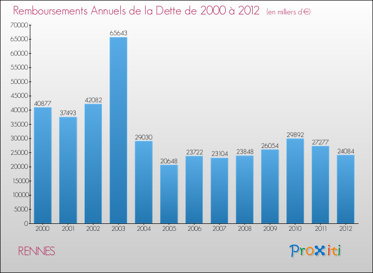 Evolution de l'annuité de la dette pour la commune de RENNES de 2000 à 2012 Annuités de la dette pour RENNES de 2000 à 2012