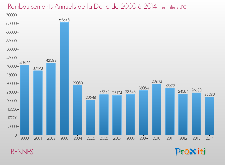 Evolution de l'annuité de la dette pour la commune de RENNES de 2000 à 2014 Annuités de la dette pour RENNES de 2000 à 2014