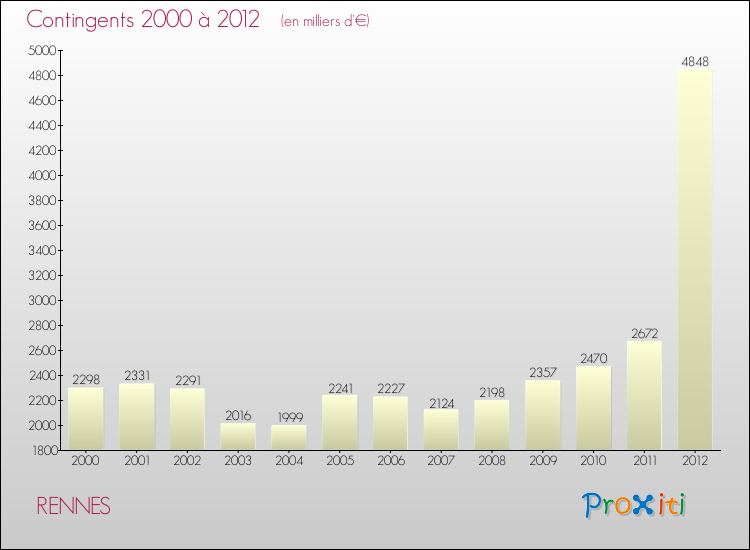 Evolution des Charges de Contingents pour RENNES de 2000 à 2012