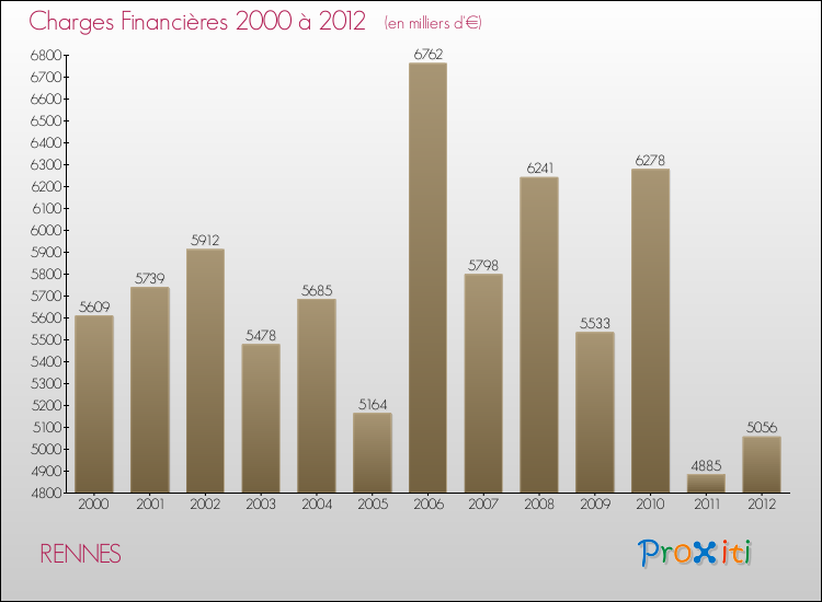 Evolution des Charges Financières pour RENNES de 2000 à 2012