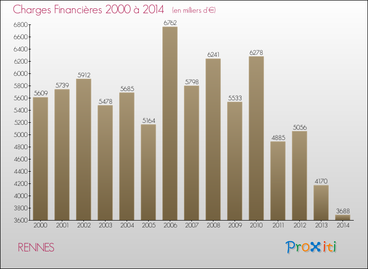 Evolution des Charges Financières pour RENNES de 2000 à 2014