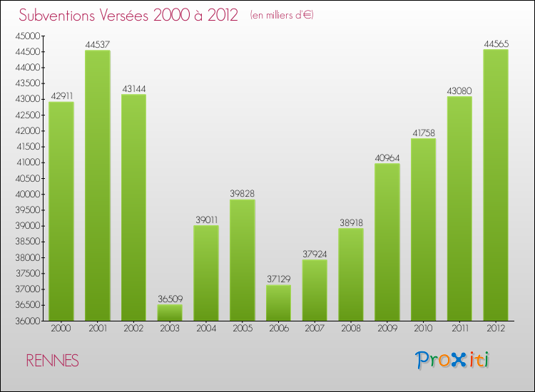 Evolution des Subventions Versées pour RENNES de 2000 à 2012