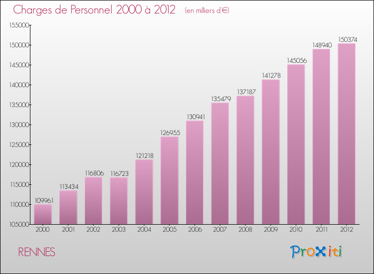 Evolution des dépenses de personnel pour RENNES de 2000 à 2012
