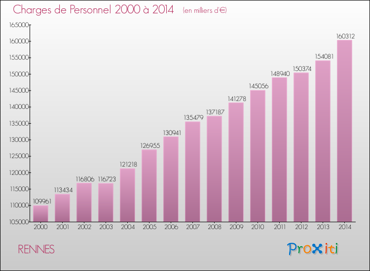 Evolution des dépenses de personnel pour RENNES de 2000 à 2014