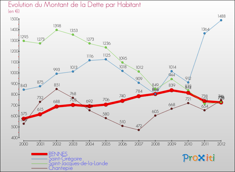 Evolution de la dette par habitant pour la commune de RENNES et les communes proches de 2000 à 2012 Comparaison de la dette par habitant pour RENNES et les communes voisines de 2000 à 2012