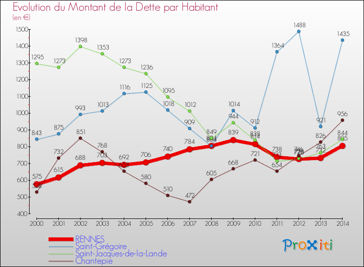 Evolution de la dette par habitant pour la commune de RENNES et les communes proches de 2000 à 2014 Comparaison de la dette par habitant pour RENNES et les communes voisines de 2000 à 2014